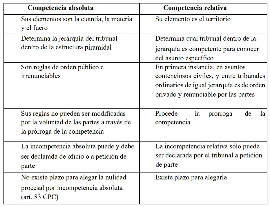  diferencia competencia